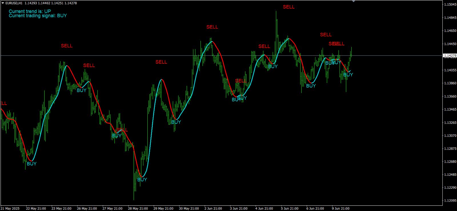 المؤشر على عمله eur usd