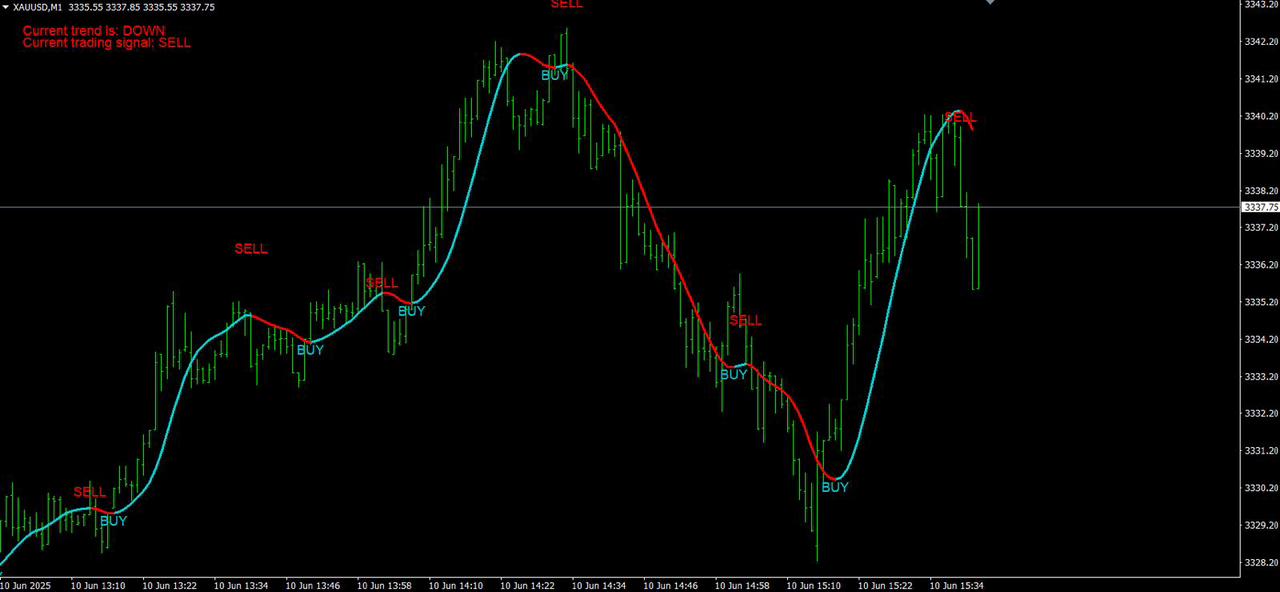 و هذا شكل Chart للمؤشر ع بورصه الذهب